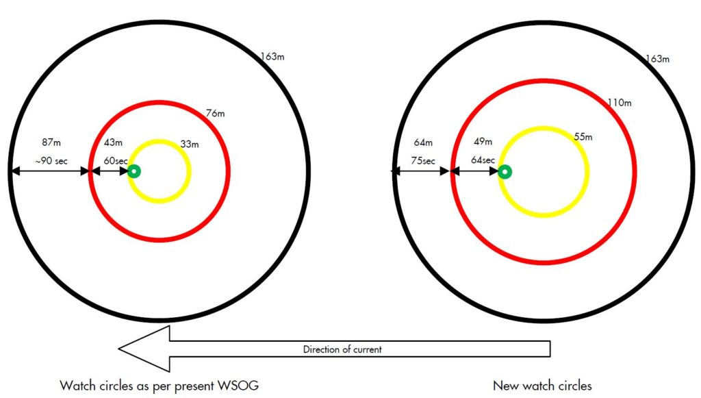 watch-circles